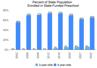 Percent of State Population Enrolled in State-Funded Preschool