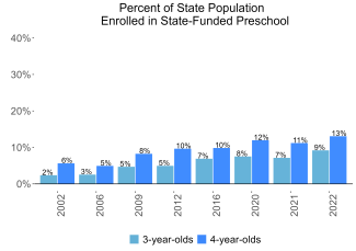 Percent of State Population Enrolled in State-Funded Preschool