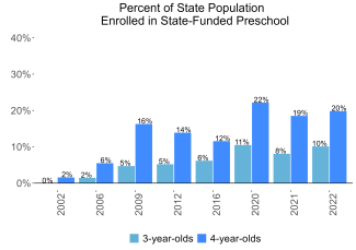 Percent of State Population Enrolled in State-Funded Preschool