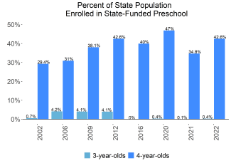 Percent of State Population Enrolled in State-Funded Preschool