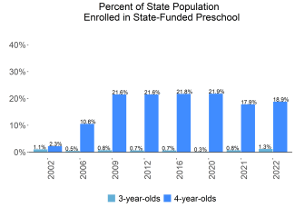 Percent of State Population Enrolled in State-Funded Preschool