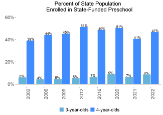 Percent of State Population Enrolled in State-Funded Preschool