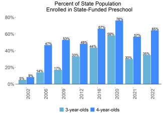 Percent of State Population Enrolled in State-Funded Preschool