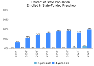 Percent of State Population Enrolled in State-Funded Preschool