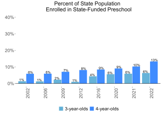 Percent of State Population Enrolled in State-Funded Preschool