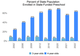 Percent of State Population Enrolled in State-Funded Preschool