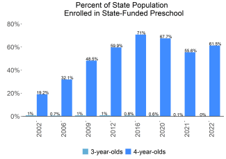 Percent of State Population Enrolled in State-Funded Preschool