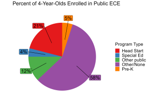 Percent of 4-Year-Olds Enrolled in Public ECE