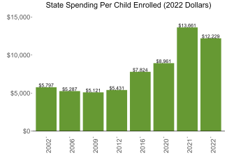 State Spending Per Child Enrolled (2022 Dollars)