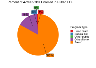 Percent of 4-Year-Olds Enrolled in Public ECE