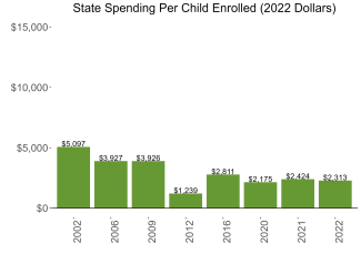 State Spending Per Child Enrolled (2022 Dollars)