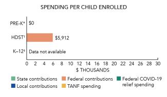 American Samoa spending