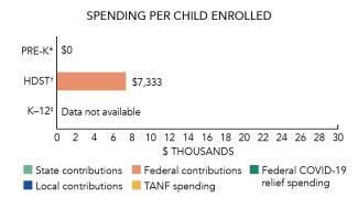 CNMI spending