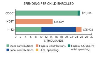 Connecticut CDCC spending