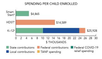 Connecticut SS spending