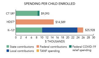 Connecticut SR spending