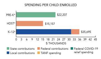 DC spending