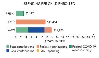 Florida spending