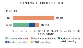 Idaho spending