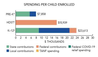 Illinois spending