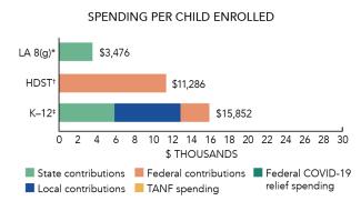 Louisiana spending 8g