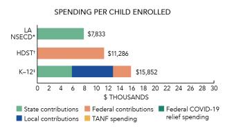 Louisiana spending NSECD