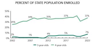 Percent of State Population Enrolled in State-Funded Preschool