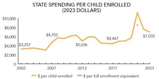 State Spending Per Child Enrolled (2023 Dollars)