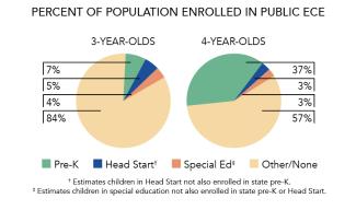 Percent of Population Enrolled in Public ECE