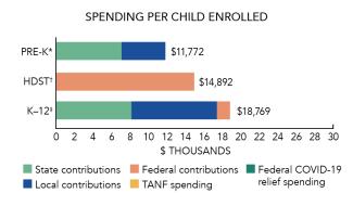 Spending Per Child Enrolled