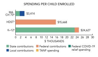 Massachusetts CH 70 spending