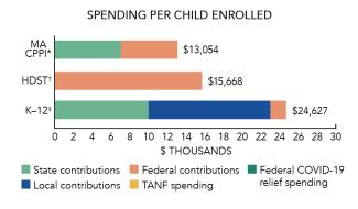 Massachusetts CPPI spending 