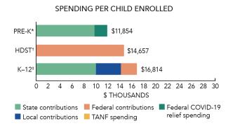 Michigan spending