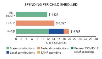 Minnesota HDST spending