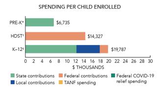 Minnesota spending