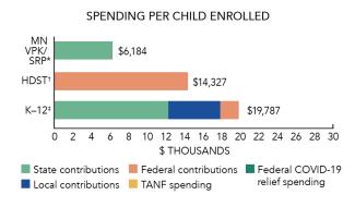 Minnesota VPK SRP spending