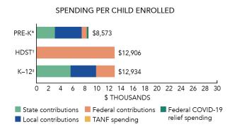 Mississippi spending 