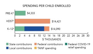 Missouri spending