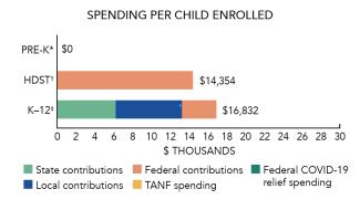 Montana spending