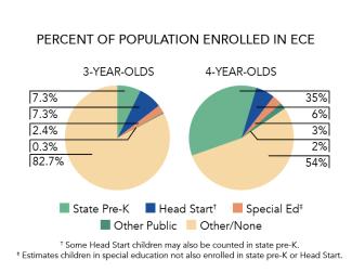 pie chart illustrating percentage of 3 and 4 year olds enrolled in different ECE programs