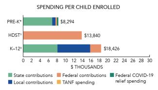 bar graph illustrating state spending on public ece programs per child enrolled