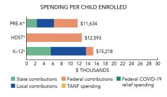 Nebraska spending