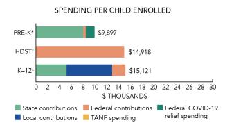 Nevada spending