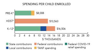 New Mexico spending