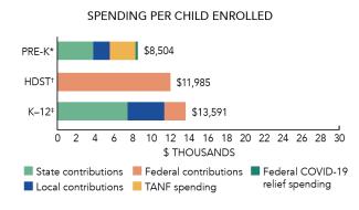 North California spending