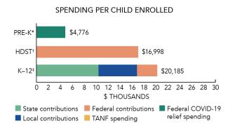 North Dakota spending