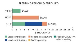 Ohio spending