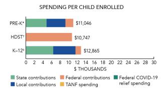 Oklahoma spending