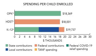 Oregon OPK spending