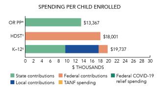 Oregon OR PP spending